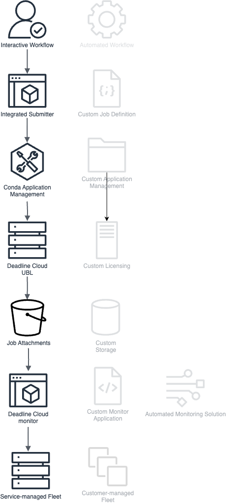 Diagramma che mostra come uno studio di produzione tradizionale potrebbe utilizzare Deadline Cloud.