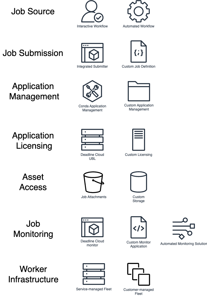 Diagramma che mostra come interagiscono le diverse parti di Deadline Cloud.