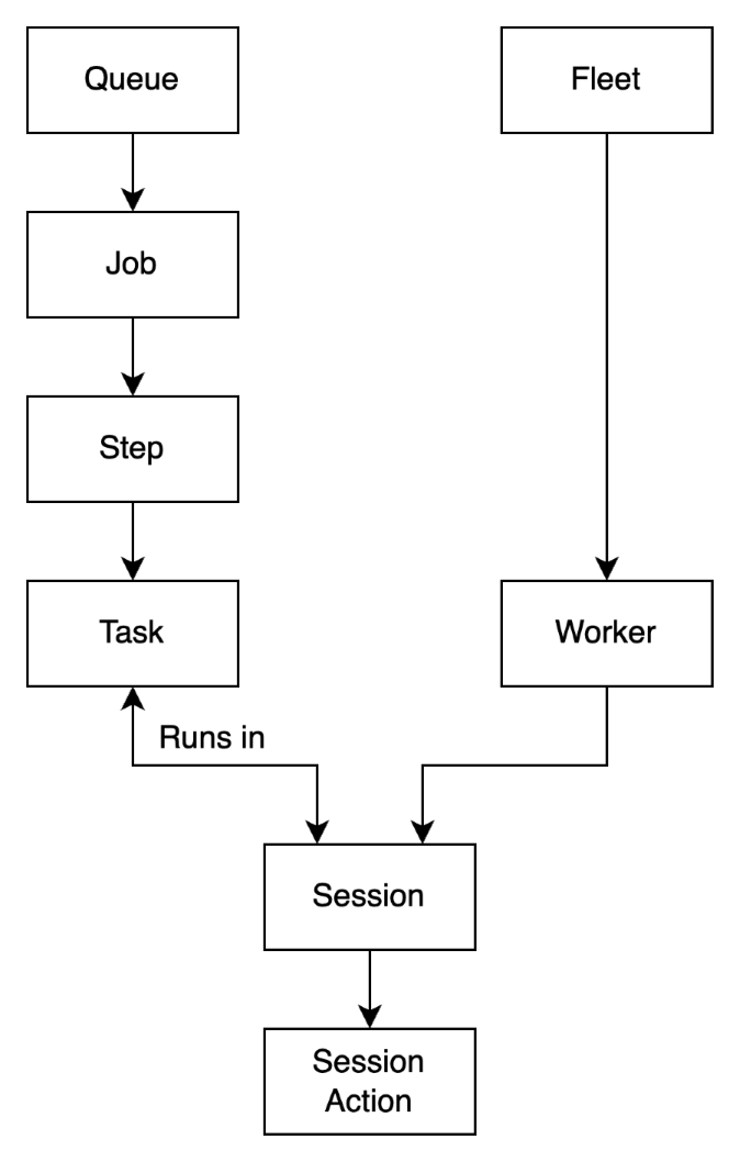 Diagramma che mostra come le risorse di lavoro di Deadline Cloud interagiscono.