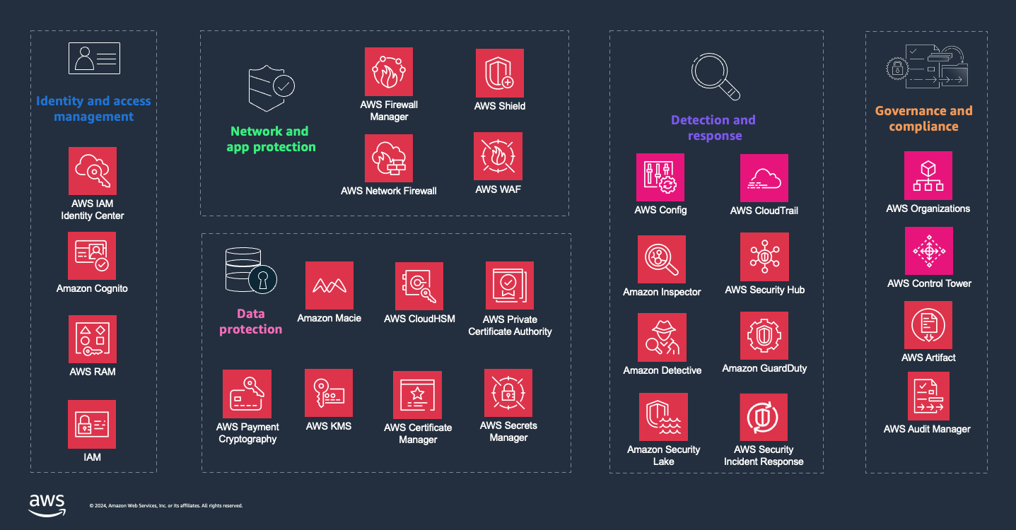 I cinque domini di sicurezza, identità e governance includono la gestione delle identità e degli accessi, la protezione della rete e delle app, la protezione dei dati, il rilevamento e la risposta, nonché la governance e la conformità.