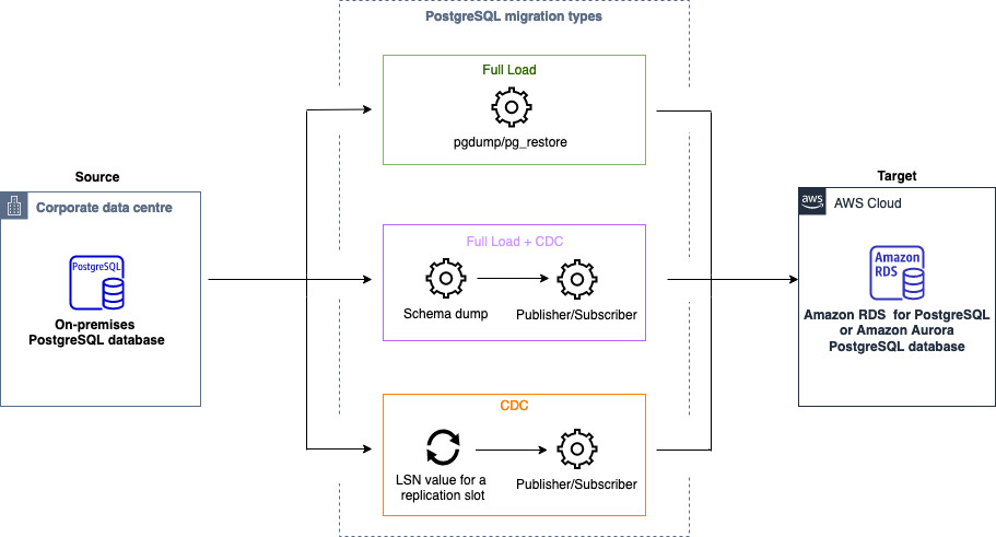 Diagramma di architettura della migrazione dei dati PostgreSQL con migrazioni di dati omogenee DMS.
