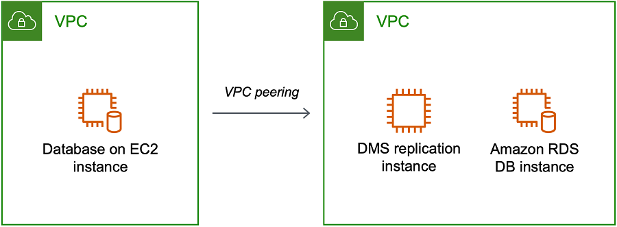 AWS Istanza di replica del Database Migration Service