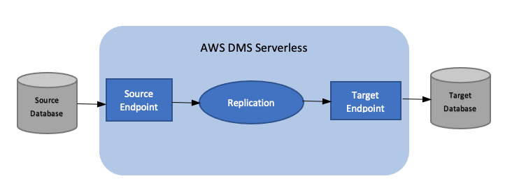 AWS DMS Stati di replica senza server