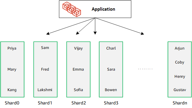 I dati di un set di dati vengono ridistribuiti quando vengono aggiunti shard aggiuntivi al database.