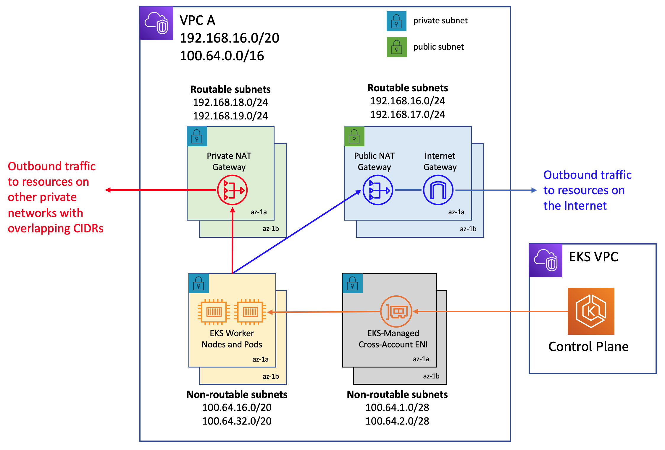 illustrazione del traffico di rete che utilizza un gateway NAT privato