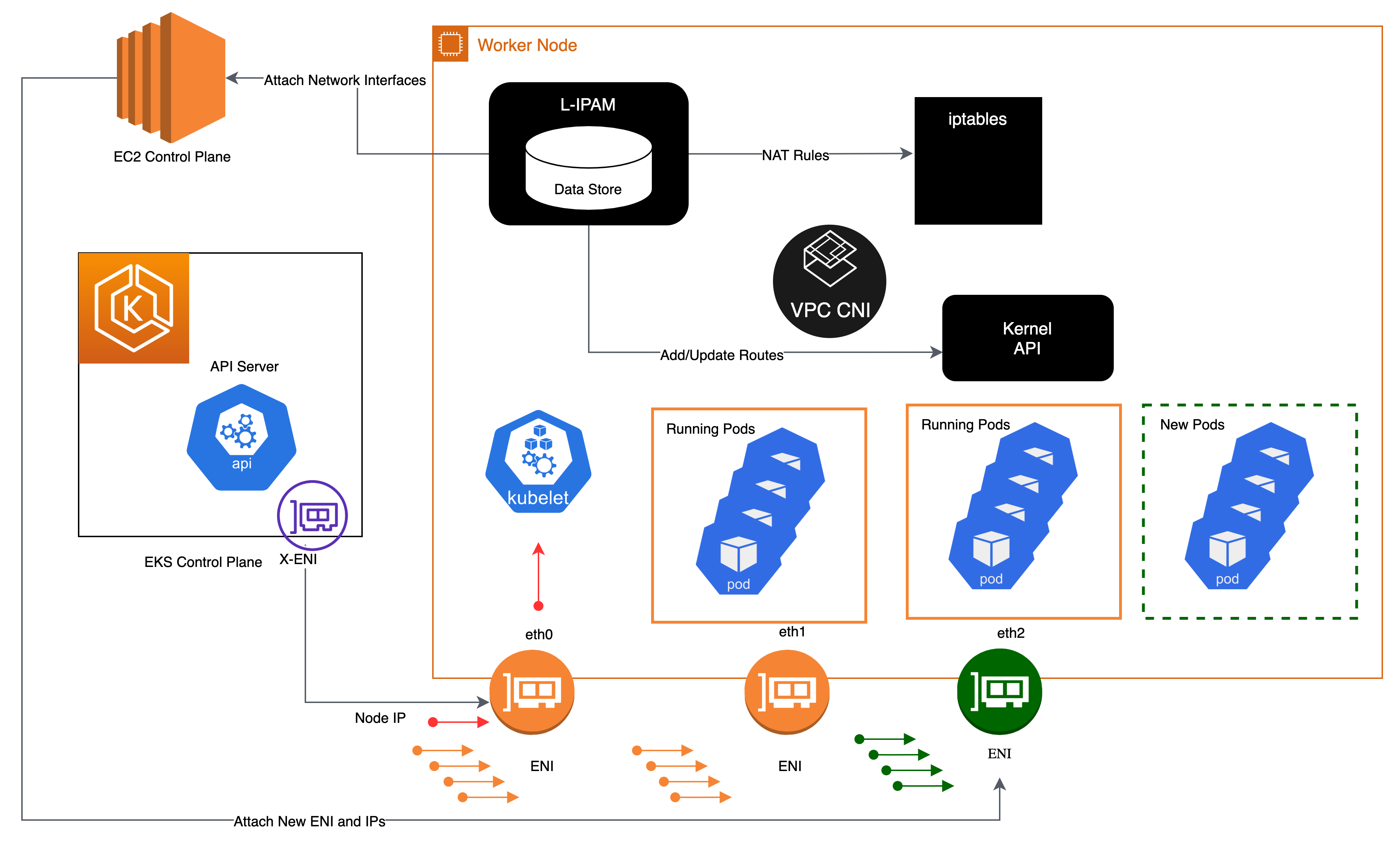 terza illustrazione dei componenti coinvolti nell'assegnazione di un indirizzo IP a un pod