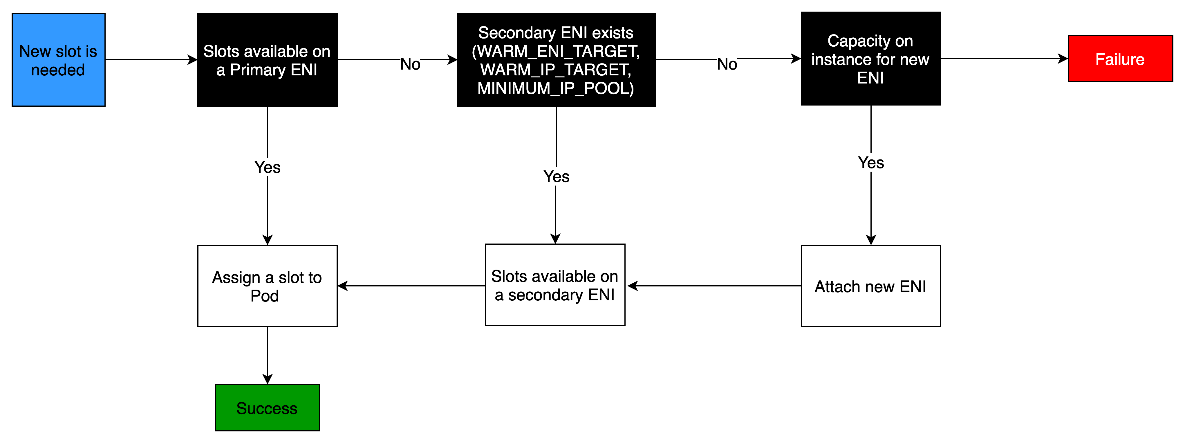 diagramma di flusso che illustra la procedura quando è necessario un nuovo prefisso delegato ENI