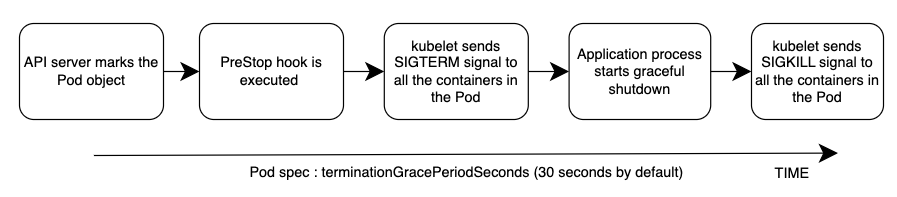 Diagramma di sequenza del processo per la terminazione del pod