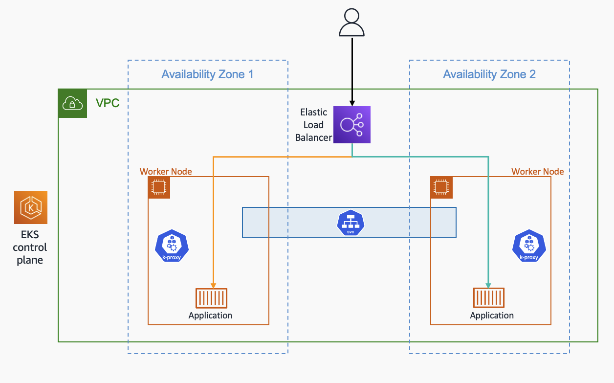 Diagramma che illustra il tipo di destinazione dell'indirizzo IP per i sistemi di bilanciamento del carico