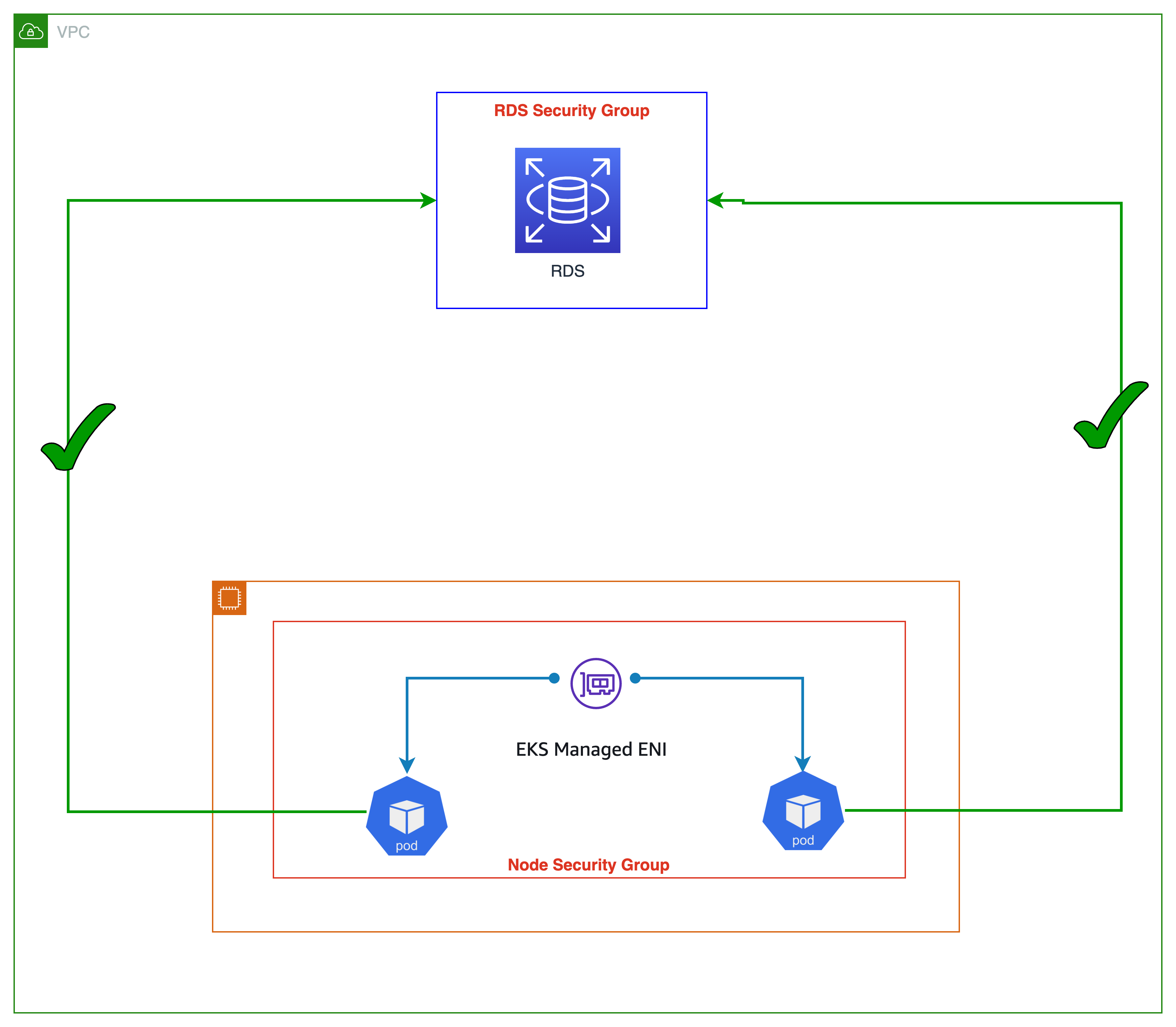 illustrazione del nodo con gruppo di sicurezza che si connette a RDS