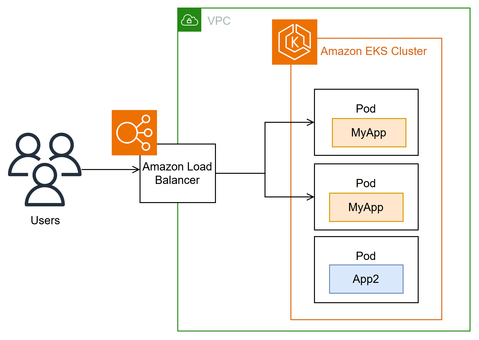 Diagramma architetturale. Illustrazione del traffico proveniente dagli utenti di Internet verso il bilanciatore del carico Amazon. Il bilanciatore del carico Amazon distribuisce il traffico ai pod del cluster.