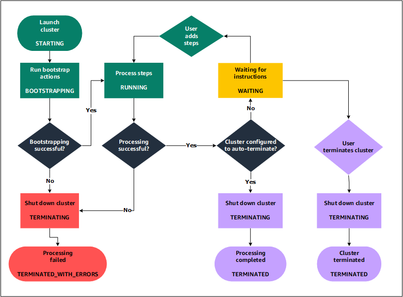 Il diagramma relativo ad Amazon EMR rappresenta il ciclo di vita di un cluster e come ogni fase del ciclo di vita viene associata a un particolare stato del cluster.