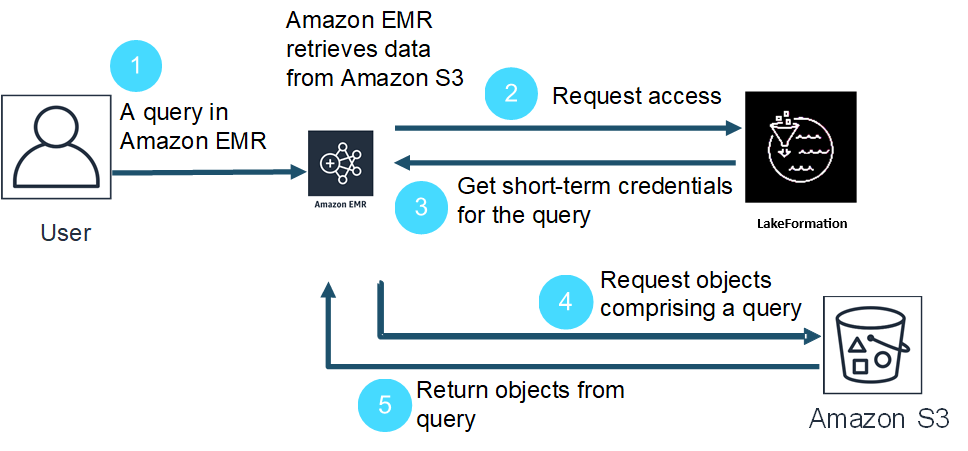 In che modo Amazon EMR accede ai dati protetti dalle policy di sicurezza di Lake Formation
