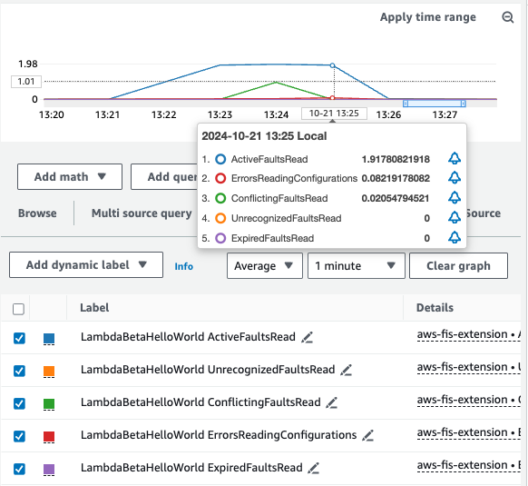 Grafico di esempio delle metriche EMF di output nella dashboard. CloudWatch