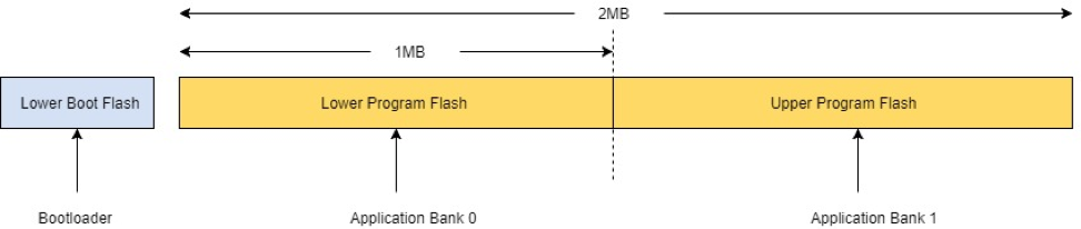 Diagramma del layout della memoria che mostra le regioni Lower Boot Flash, Lower Program Flash di 1 MB e Upper Program Flash di 2 MB mappate rispettivamente su Bootloader, Application Bank 0 e Application Bank 1.