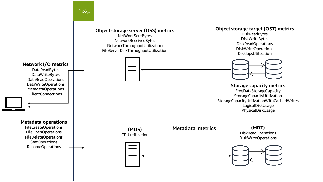Diagramma che mostra i diversi tipi di metriche di for Lustre Cloudwatch FSx .