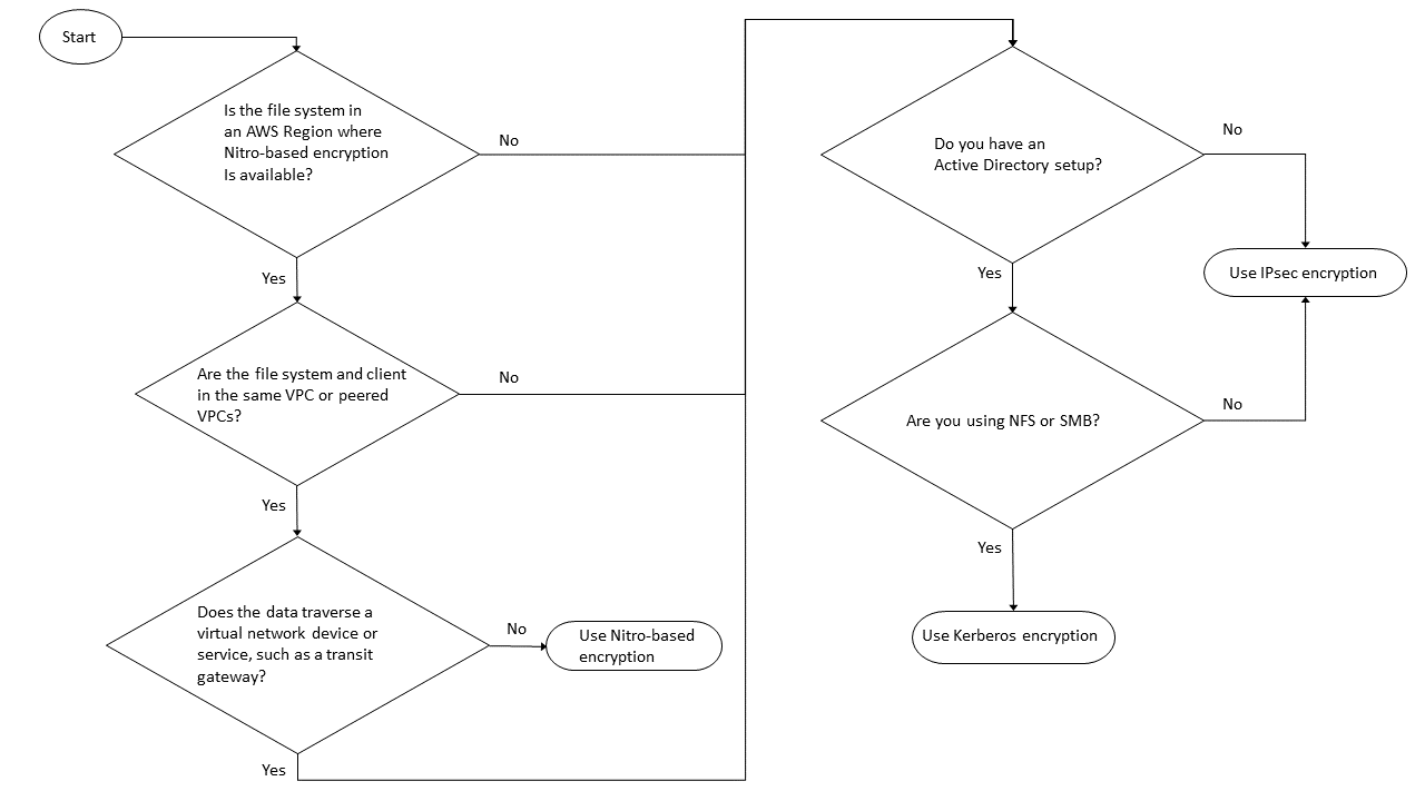 Diagramma di flusso che mostra quale metodo di crittografia in transito utilizzare in base a cinque punti decisionali.