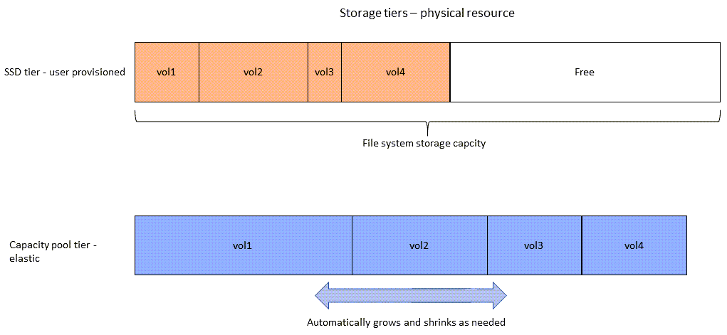 In che modo l'SSD, o livello di storage principale, e l'utilizzo del livello di storage del pool di capacità della capacità di archiviazione fisica del file system si ripercuotono su tutti i volumi di un file system.