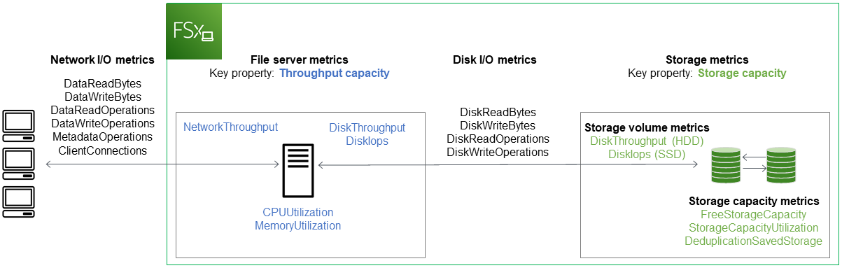 FSx per Windows File Server riporta le metriche CloudWatch che monitorano l'I/O di rete, le prestazioni dei file server e le prestazioni dei volumi di archiviazione.