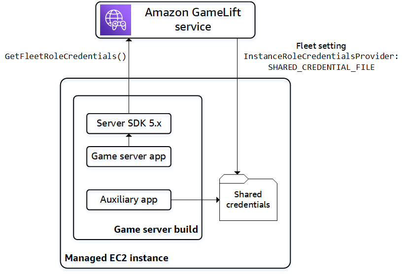 Gli eseguibili di gioco chiamano. GetFleetRoleCredentials() Altri file utilizzano credenziali condivise memorizzate localmente.