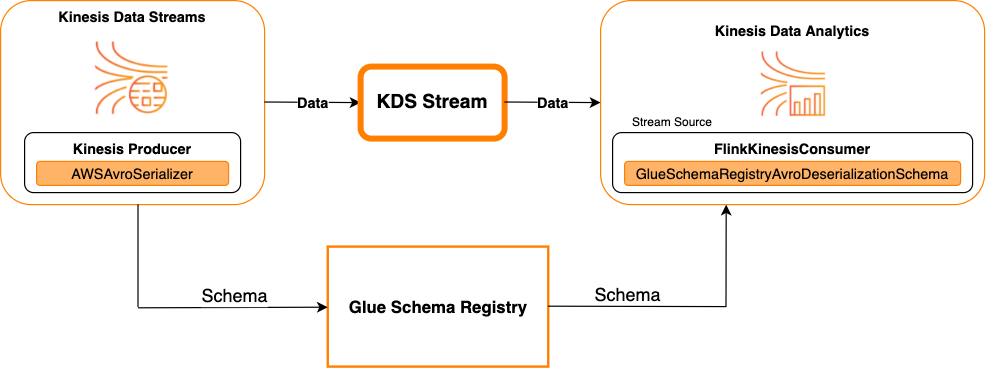 Kinesis Data Streams come fonte.
