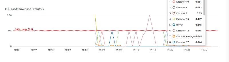 Grafico relativo al carico CPU nella scheda Metrics (Parametri) della console AWS Glue.