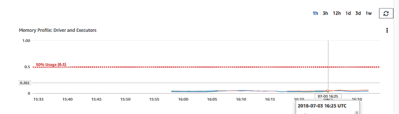 Grafico relativo al profilo di memoria nella scheda Metrics (Parametri) della console AWS Glue.