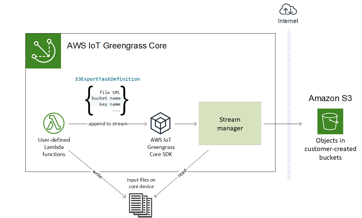 Diagramma del flusso di lavoro dello stream manager per le esportazioni di Amazon S3.