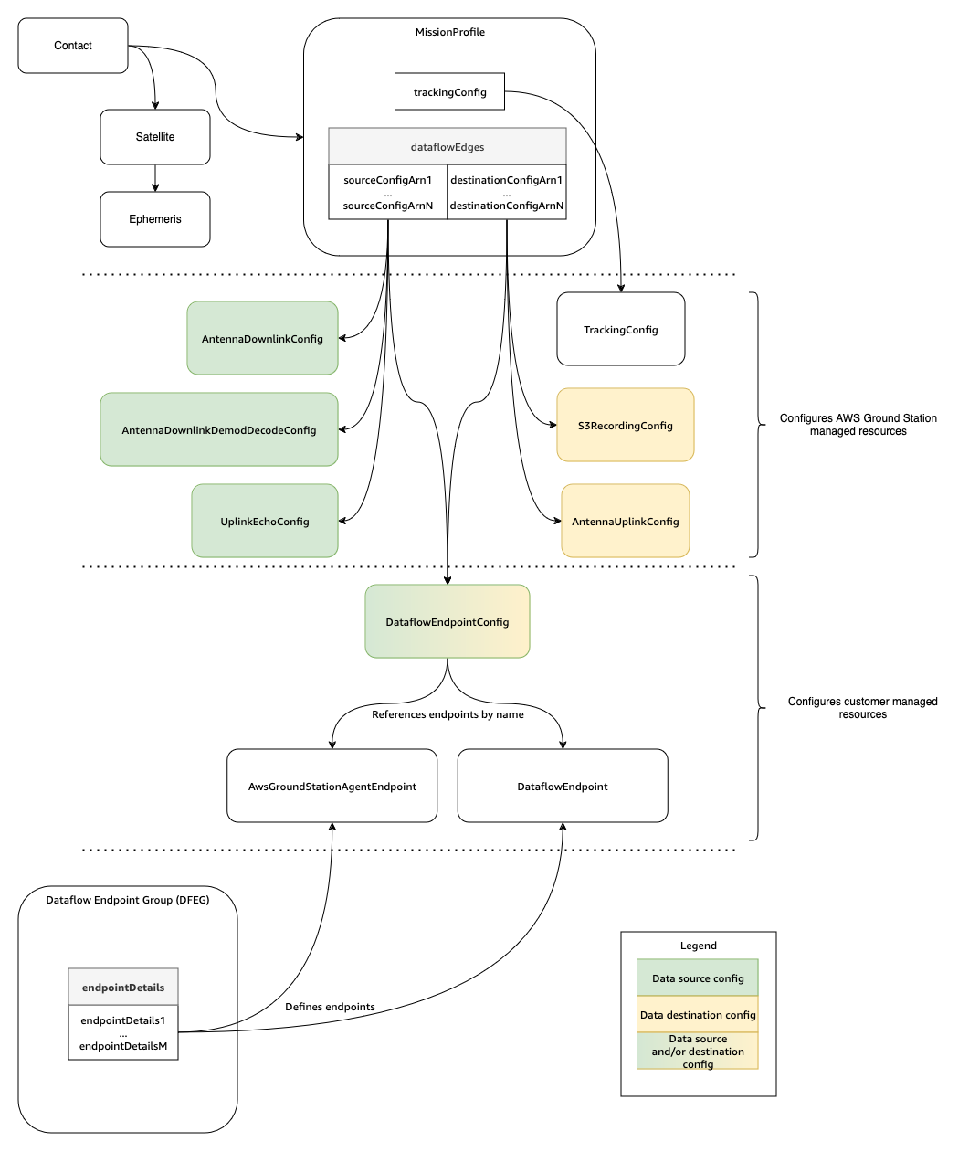 Diagram showing the core components of AWS Ground Station and how they relate to each other.