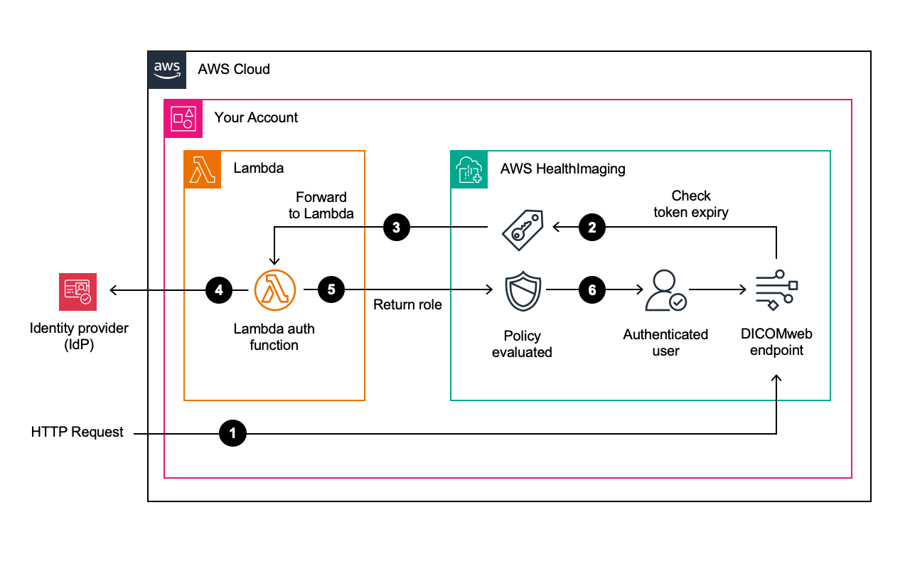 Diagramma che mostra il flusso di lavoro: il client invia il token, l'autorizzatore Lambda convalida, elabora la richiesta HealthImaging
