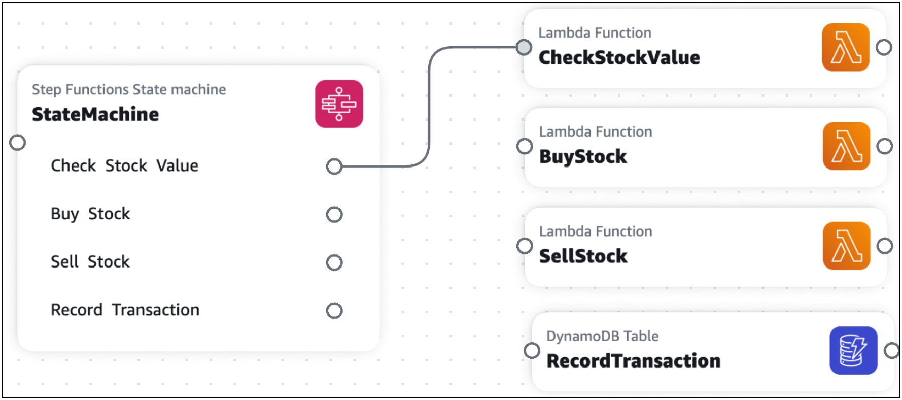 Una scheda macchina Step Functions State con un'attività connessa a una scheda di risorse con funzione Lambda.