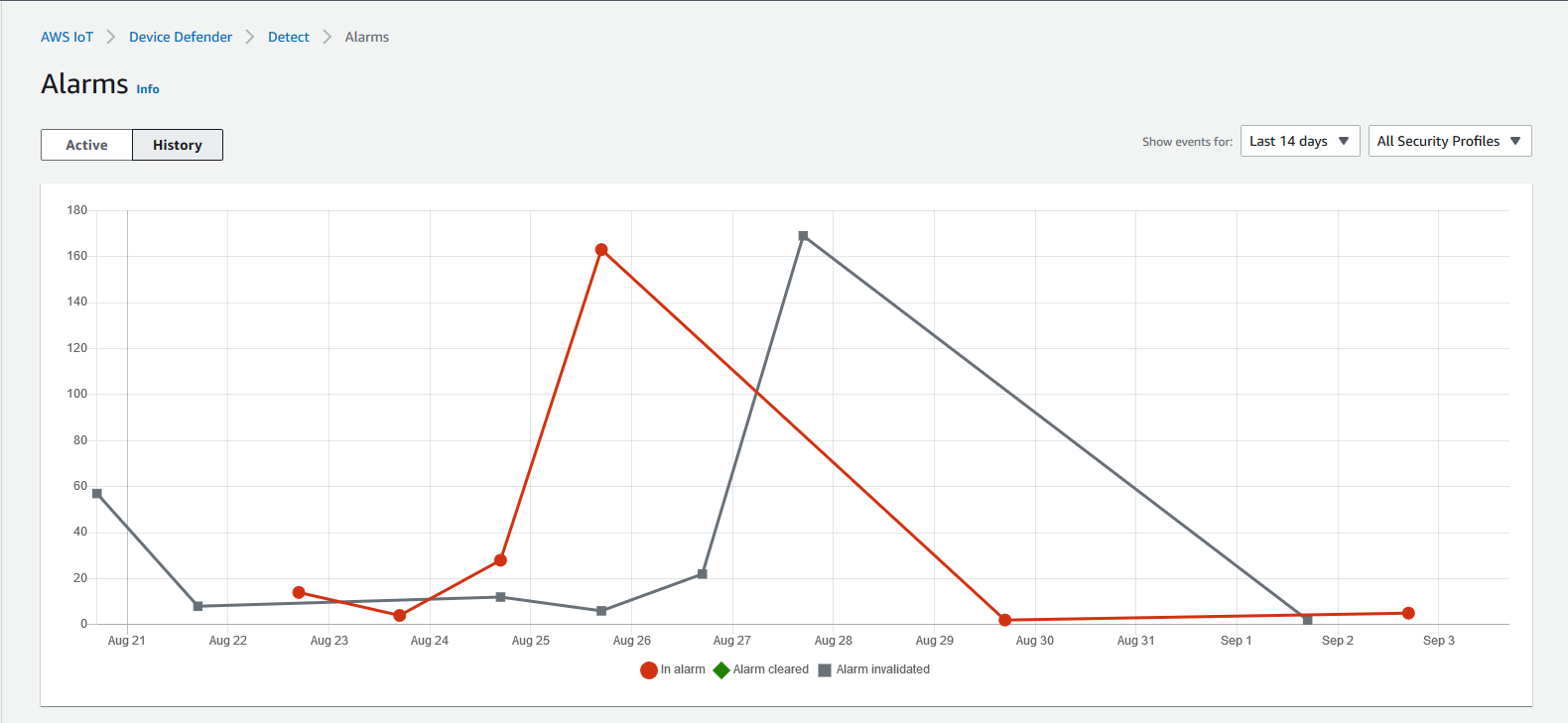 Grafico a linee che mostra gli allarmi scattati, cancellati e invalidati in un periodo di due settimane, con il numero di allarmi sull’asse y e le date sull’asse x.