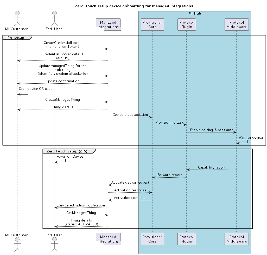L'architettura e i componenti di Hub SDK per il flusso di onboarding della configurazione zero-touch.