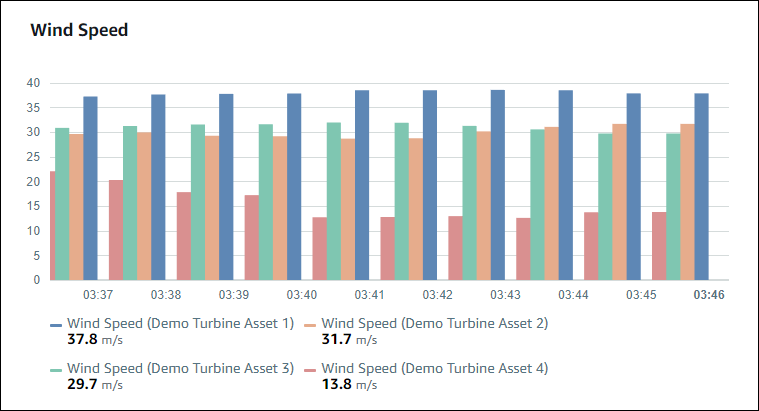 Un grafico a barre di esempio che mostra quattro proprietà come serie temporali.