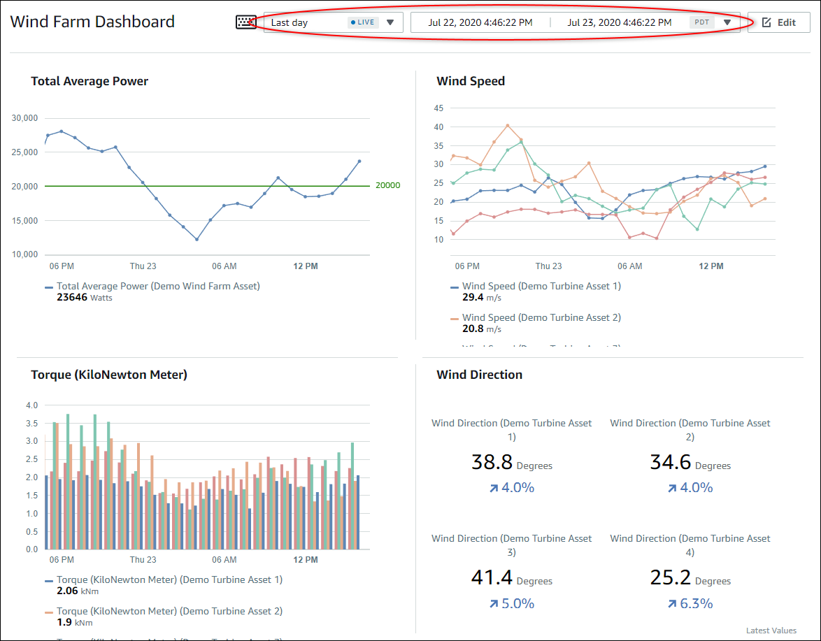 Un esempio di dashboard con il menu a discesa dell'intervallo di tempo evidenziato.