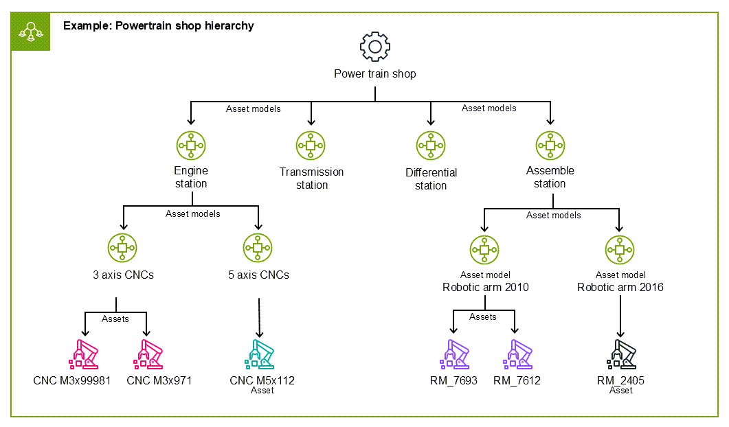 Diagramma che mostra la gerarchia delle apparecchiature dell'officina propulsori utilizzando solo modelli e asset degli asset. Il reparto propulsori si trova nella parte superiore, mentre al secondo piano si trovano tutti i modelli di equipaggiamento relativi al motore, alla trasmissione, al differenziale e alle stazioni di assemblaggio. Al terzo livello più in basso, ci sono le singole macchine CNC suddivise per asse, derivate dal modello di base della stazione motore. Al contrario, esistono anche modelli di asset derivanti dal modello di stazione di assemblaggio. Al quarto livello, ciascuno degli asset rappresenta per nome le singole macchine CNC o i bracci robotici.