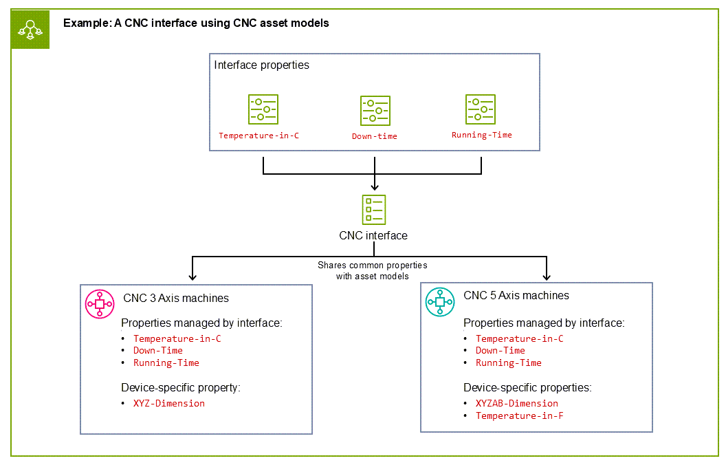 Diagramma che mostra come le interfacce semplificano l'organizzazione dei modelli di asset rispetto al diagramma precedente. Mostra diversi parametri ripetibili per le macchine CNC della stazione motore, ora regolate dalle interfacce che trasferiscono le varie proprietà dei modelli di macchine CNC a 3 e 5 assi, consentendo anche proprietà specifiche del dispositivo su ciascuna di esse.