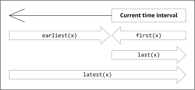 AWS IoT SiteWise le funzioni temporali restituiscono punti dati in base al relativo timestamp.