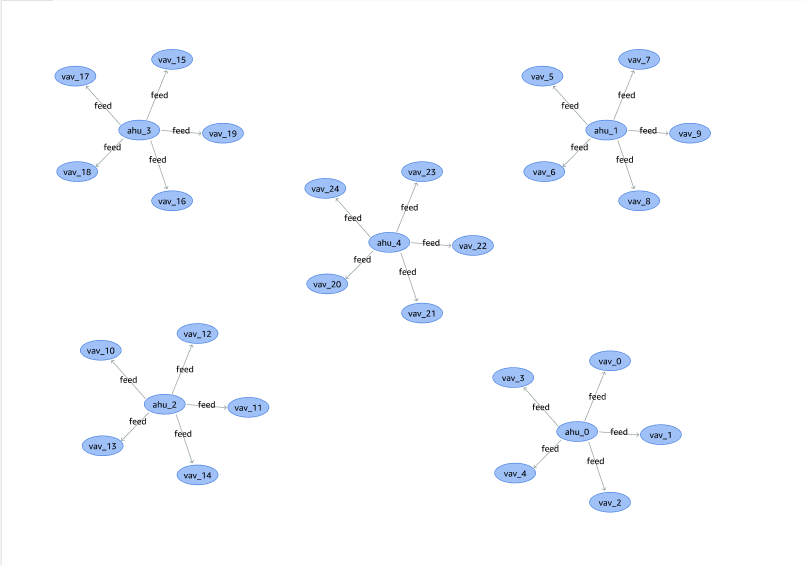 Un grafico che mostra i risultati dell'interrogazione dettagliata nei passaggi precedenti.