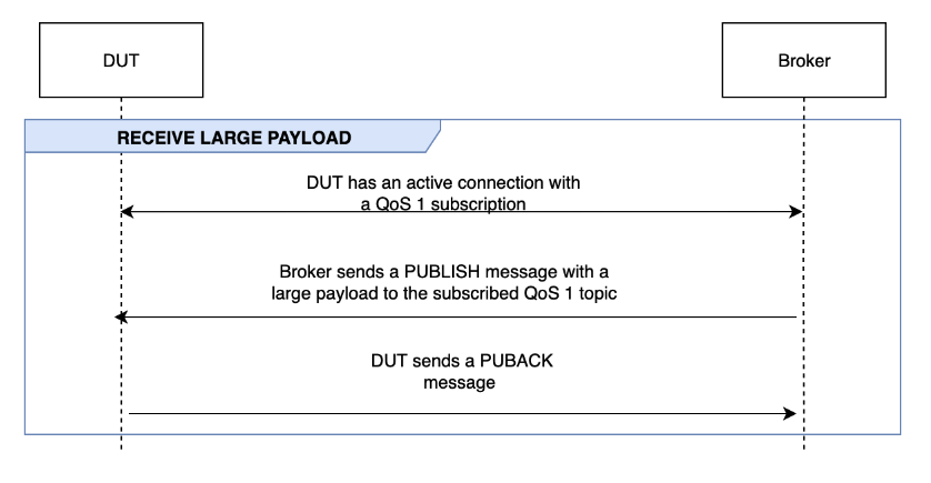 Il flusso RECEIVE LARGE PAYLOAD tra DUT e il broker.