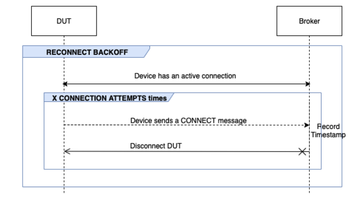 Il flusso RECONNECT BACKOFF tra DUT e il broker.