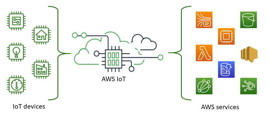 AWS IoT collega i dispositivi IoT ai AWS IoT servizi