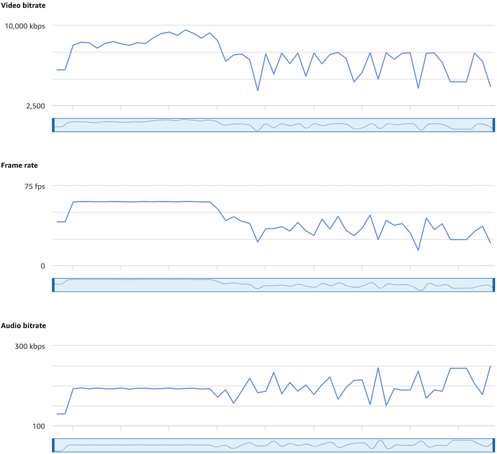 Verifica della presenza di bitrate eccessivi nel pannello di controllo Integrità dei flussi IVS.