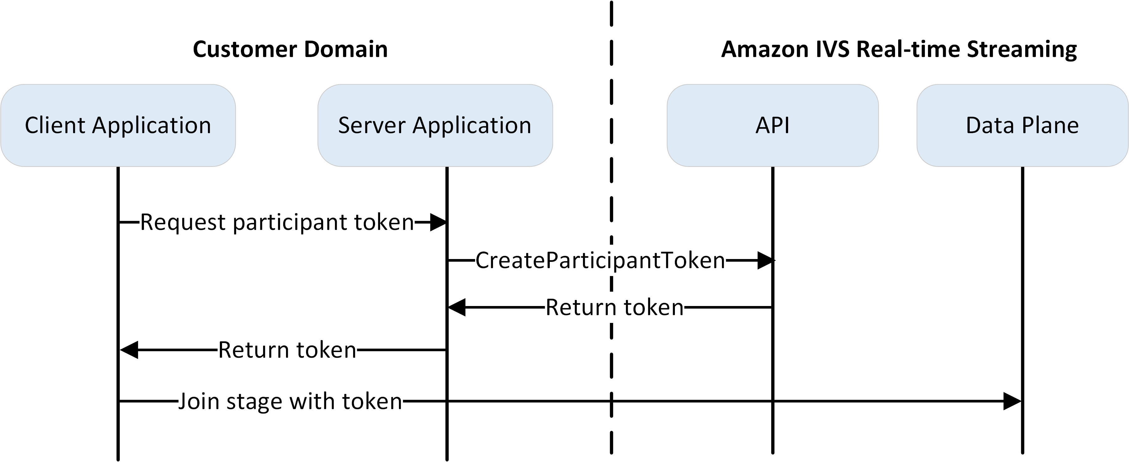 Distribuzione dei token ai partecipanti: flusso di lavoro dei token della fase
