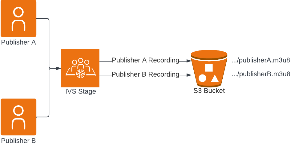 Registrazione dei contenuti multimediali di ciascun publisher in un file separato utilizzando la registrazione dei singoli partecipanti.