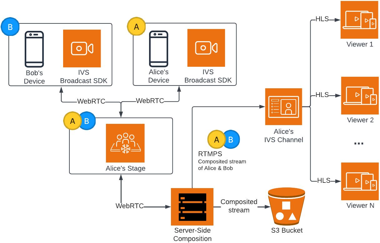 Trasmissione di una fase utilizzando la composizione lato server.