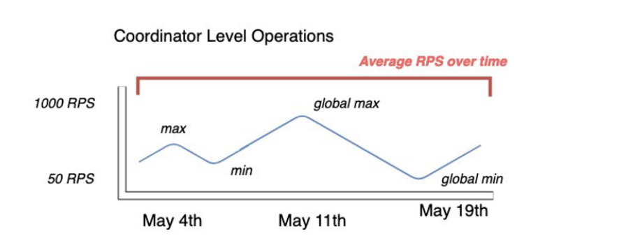 Un diagramma che mostra la frequenza media di richieste al secondo al giorno per un periodo di due settimane.