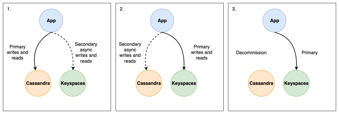 Utilizzo della strategia blu-verde per la migrazione di un'applicazione da Apache Cassandra ad Amazon Keyspaces.