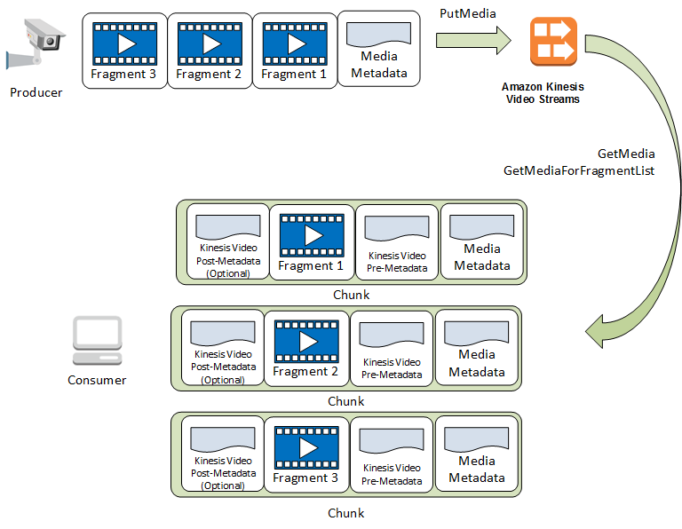 Diagramma che illustra il flusso di dati per frammenti e blocchi durante le chiamate API