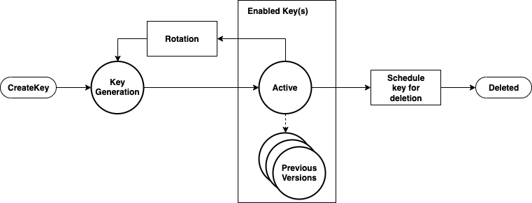 Ciclo di vita delle chiavi KMS.